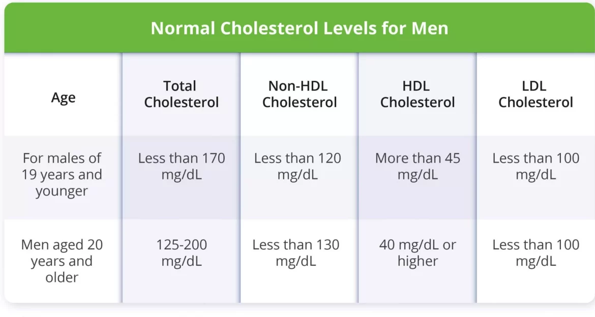 Cholesterol Levels